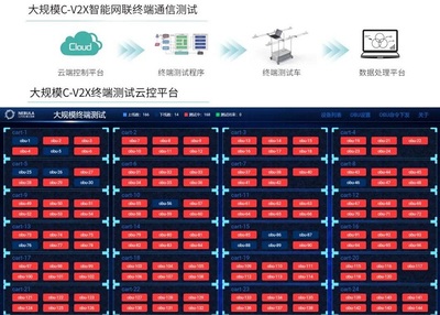 中興通訊順利通過2020 C-V2X“新四跨”大規模測試和演示數據處理服務